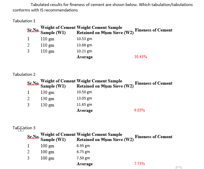 Tabulated results for fineness of cement are shown below. Which tabulation/tabulations
contorms with IS recommendations
Tabulation 1
Weight of Cement Weight Cement Sample
Sample (WI)
110 gm
110 gm
110 gm
Sr.No.
Fineness of Cement
Retained on 90um Sieve (W2)
1
10.53 gm
2
13.68 gm
3
10.21 gm
Average
10.43%
Tabulation 2
Weight of Cement Weight Cement Sample
Sample (W1)
130 gm
Sr.No.
Fineness of Cement
Retained on 90µum Sieve (W2)
1
10.50 gm
2
130 gm
13.05 gm
3
130 gm
11.65 gm
Average
9.03%
Tal fation 3
Weight of Cement Weight Cement Sample
Sr.No.
Sample (W1)
Fineness of Cement
Retained on 90um Sieve (W2)
100 gm
100 gm
100 gm
1
8.95 gm
2
6.75 gm
3
7.50 gm
Average
7.73%
