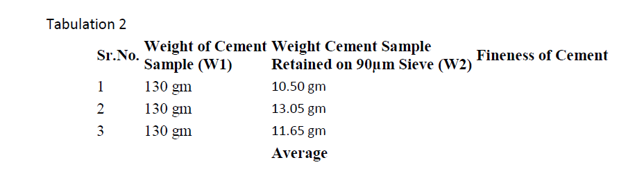 Tabulation 2
Weight of Cement Weight Cement Sample . Fineness of Cement
Sample (W1)
130 gm
Sr.No.
Retained on 90µm Sieve (W2)
1
10.50 gm
2
130 gm
13.05 gm
3
130 gm
11.65 gm
Average
