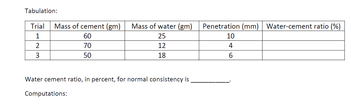 Tabulation:
Trial
Mass of cement (gm)
Mass of water (gm)
Penetration (mm) Water-cement ratio (%)
1
60
25
10
2
70
12
4
50
18
6.
Water cement ratio, in percent, for normal consistency is
Computations:
