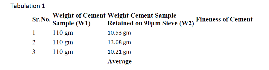 Tabulation 1
Weight of Cement Weight Cement Sample
Sample (W1)
110 gm
Fineness of Cement
Sr.No.
Retained on 90µm Sieve (W2)
10.53 gm
1
2
110 gm
13.68 gm
3
110 gm
10.21 gm
Average
