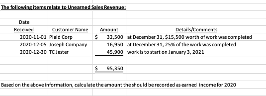 The following items relate to Unearned Sales Revenue:
Date
Customer Name
Received
2020-11-01 Plaid Corp
2020-12-05 Joseph Company
Amount
Details/Comments
32,500 at December 31, $15,500 worth of work was completed
16,950 at December 31, 25% of the work was completed
45,900 work is to start on January 3, 2021
2020-12-30 TC Jester
95,350
Based on the above information, calculate the amount the should be recorded as earned income for 2020
