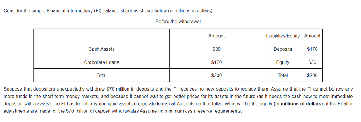 Consider the simple Financial Intermediary (FI) balance sheet as shown below (in millions of dollars).
Before the withdrawal
Cash Assets
Corporate Loans
Total
Amount
$30
$170
$200
Liabilities/Equity Amount
Deposits
Equity
Total
$170
$30
$200
Suppose that depositors unexpectedly withdraw $70 million in deposits and the FI receives no new deposits to replace them. Assume that the FI cannot borrow any
more funds in the short-term money markets, and because it cannot wait to get better prices for its assets in the future (as it needs the cash now to meet immediate
depositor withdrawals), the FI has to sell any nonliquid assets (corporate loans) at 75 cents on the dollar. What will be the equity (in millions of dollars) of the FI after
adjustments are made for the $70 million of deposit withdrawals? Assume no minimum cash reserve requirements.