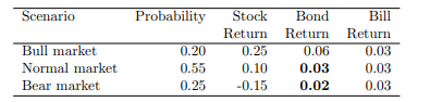 Scenario
Bull market
Normal market
Bear market
Probability Stock Bond
Return Return
0.20
0.55
0.25
0.25
0.10
-0.15
0.06
0.03
0.02
Bill
Return
0.03
0.03
0.03