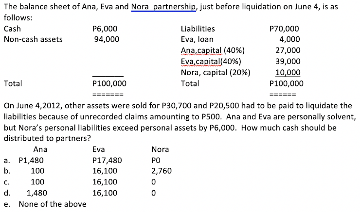 The balance sheet of Ana, Eva and Nora partnership, just before liquidation on June 4, is as
follows:
Cash
P6,000
Liabilities
P70,000
Non-cash assets
94,000
Eva, loan
4,000
Ana capital (40%)
Eva capital(40%)
Nora, capital (20%)
27,000
39,000
10,000
Total
P100,000
Total
P100,000
On June 4,2012, other assets were sold for P30,700 and P20,500 had to be paid to liquidate the
liabilities because of unrecorded claims amounting to P500. Ana and Eva are personally solvent,
but Nora's personal liabilities exceed personal assets by P6,000. How much cash should be
distributed to partners?
Ana
Eva
Nora
а. Р1,480
P17,480
PO
b.
100
16,100
2,760
C.
100
16,100
d.
1,480
16,100
е.
None of the above
