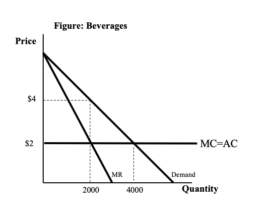 Price
$4
$2
Figure: Beverages
2000
MR
4000
Demand
MC=AC
Quantity