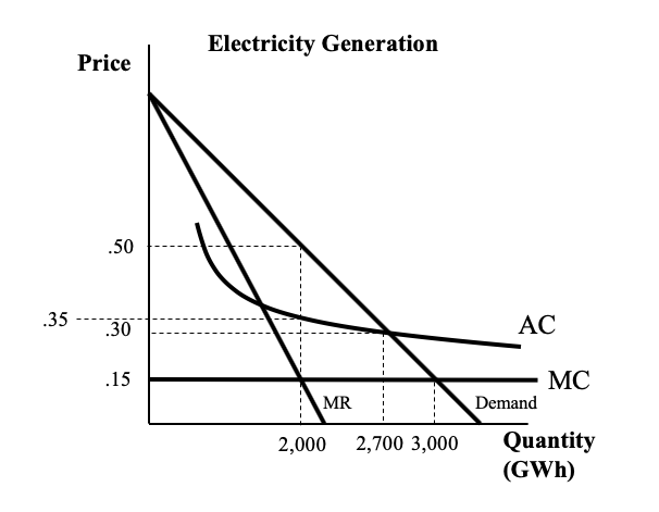 .35
Price
.50
.30
.15
Electricity Generation
MR
2,000 2,700 3,000
AC
Demand
MC
Quantity
(GWh)