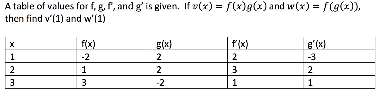 A table of values for f, g, f', and gʻis given. If v(x) = f (x)g(x) and w(x) = f (g(x)),
then find v'(1) and w'(1)

