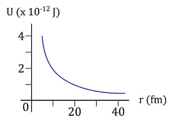 U (x 1012 I)
4-
2-
r (fm)
40
20
