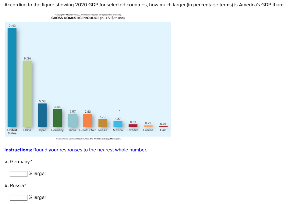 According to the figure showing 2020 GDP for selected countries, how much larger (in percentage terms) is America's GDP than:
21.43
14.34
5.08
United China Japan
States
b. Russia?
% larger
Copyright © McGraw Hill LLC. Permission required for reproduction or display.
GROSS DOMESTIC PRODUCT (in U.S. $ trillion)
% larger
3.86
2.87
2.83
1.70
1.27
Germany India Great Britain Russia Mexico
Source: Gross Domestic Product 2020. The World Bank Group, March 2021
0.53
Sweden
Instructions: Round your responses to the nearest whole number.
a. Germany?
0.21
Greece
0.01
Haiti