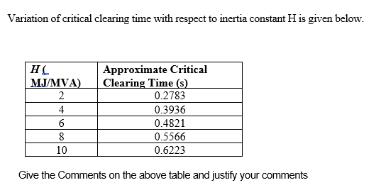 Variation of critical clearing time with respect to inertia constant H is given below.
H(
MJ/MVA)
2
4
6
8
10
Approximate Critical
Clearing Time (s)
0.2783
0.3936
0.4821
0.5566
0.6223
Give the Comments on the above table and justify your comments