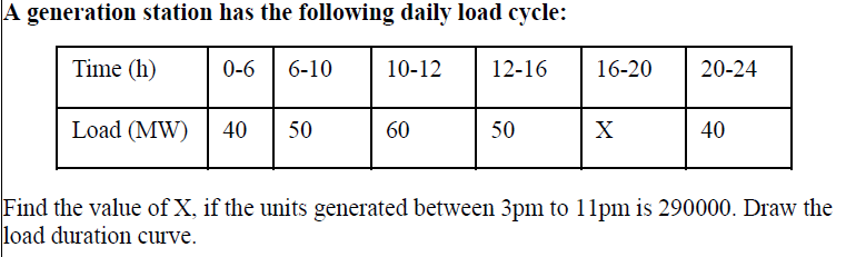 A generation station has the following daily load cycle:
Time (h)
0-6
6-10
10-12
12-16
16-20
20-24
Load (MW)
40
50
60
50
X
40
Find the value of X, if the units generated between 3pm to 11pm is 290000. Draw the
load duration curve.
