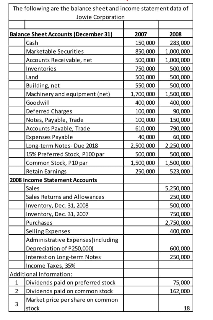 The following are the balance sheet and income statement data of
Jowie Corporation
Balance Sheet Accounts (December 31)
2007
2008
|Cash
150,000
283,000
Marketable Securities
Accounts Receivable, net
850,000
1,000,000
1,000,000
500,000
500,000
Inventories
750,000
500,000
Land
Building, net
Machinery and equipment (net)
500,000
500,000
1,500,000
400,000
550,000
1,700,000
Goodwill
400,000
Deferred Charges
Notes, Payable, Trade
Accounts Payable, Trade
Expenses Payable
Long-term Notes- Due 2018
15% Preferred Stock, P100 par
Common Stock, P10 par
Retain Earnings
100,000
100,000
90,000
150,000
790,000
610,000
40,000
60,000
2,500,000
2,250,000
500,000
500,000
1,500,000
250,000
1,500,000
523,000
2008 Income Statement Accounts
Sales
Sales Returns and Allowances
5,250,000
250,000
Inventory, Dec. 31, 2008
Inventory, Dec. 31, 2007
Purchases
Selling Expenses
Administrative Expenses(including
Depreciation of P250,000)
Interest on Long-term Notes
Income Taxes, 35%
Additional Information:
Dividends paid on preferred stock
Dividends paid on common stock
Market price per share on common
500,000
750,000
2,750,000
400,000
600,000
250,000
1
75,000
162,000
2
|stock
18
