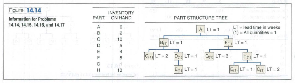 Figure 14.14
INVENTORY
ON HAND
Information for Problems
PART
PART STRUCTURE TREE
14.14, 14.15, 14.16, and 14.17
LT = lead time in weeks
(1) = All quantities = 1
A
A LT = 1
B
10
B(1) LT = 1
F(1)| LT = 1
D
4
C1 LT =2
D(1) LT = 1
G1 LT = 3
Hu LT = 1
F
G
1
H
10
E1) LT = 1
E LT = 1 C(1) LT = 2
