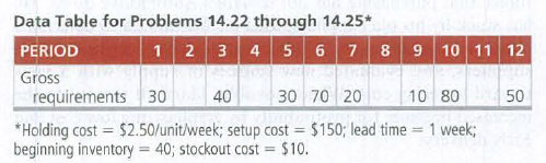 Data Table for Problems 14.22 through 14.25*
PERIOD
1 2 3 4 5 6 7 8 9 10 11 12
Gross
requirements 30
40
30 70 20
10 80
50
*Holding cost = $2.50/unit/week; setup cost = $150; lead time = 1 week;
beginning inventory = 40; stockout cost = $10.
