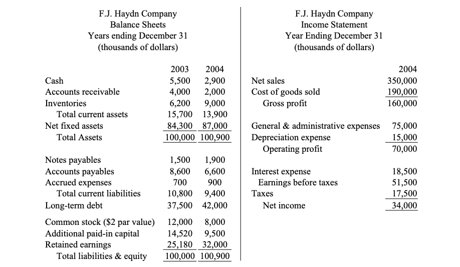 F.J. Haydn Company
Balance Sheets
Years ending December 31
(thousands of dollars)
Cash
Accounts receivable
Inventories
Total current assets
Net fixed assets
Total Assets
Notes payables
Accounts payables
Accrued expenses
Total current liabilities
Long-term debt
Common stock ($2 par value)
Additional paid-in capital
Retained earnings
Total liabilities & equity
2003
2004
5,500
2,900
4,000
2,000
6,200 9,000
15,700
13,900
84,300 87,000
100,000 100,900
1,500
1,900
8,600 6,600
700
900
10,800
37,500
9,400
42,000
12,000 8,000
14,520
9,500
25,180 32,000
100,000 100,900
F.J. Haydn Company
Income Statement
Year Ending December 31
(thousands of dollars)
Net sales
Cost of goods sold
Gross profit
General & administrative expenses
Depreciation expense
Operating profit
Interest expense
Earnings before taxes
Taxes
Net income
2004
350,000
190,000
160,000
75,000
15,000
70,000
18,500
51,500
17,500
34,000