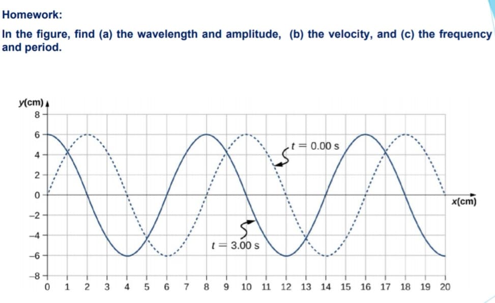 Homework:
In the figure, find (a) the wavelength and amplitude, (b) the velocity, and (c) the frequency
and period.
y(cm) 4
8.
6
t = 0.00 s
4
x(cm)
-2
-4
t= 3.00 s
-6 -
-8
1
2
4
6
7
8
9
10
11
12 13 14 15 16 17 18 19 20
