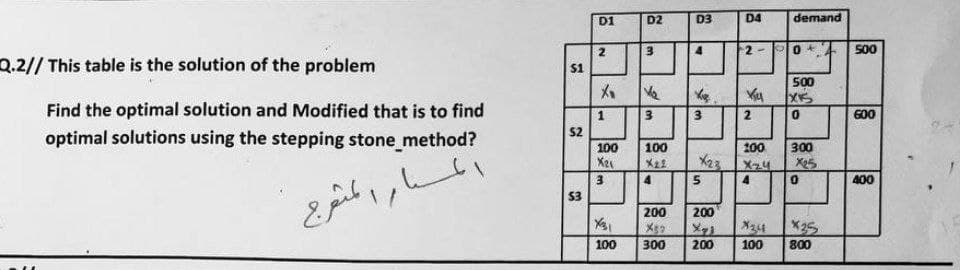 D1
D2
D3
D4
demand
2-
S00
Q.2//This table is the solution of the problem
$1
500
Find the optimal solution and Modified that is to find
optimal solutions using the stepping stone method?
3
600
52
100
X24
100
200
300
X23
X25
0.
400
53
200
200
X244
100
X25
100
300
200
800
2.
4.
3.
3.
1.
