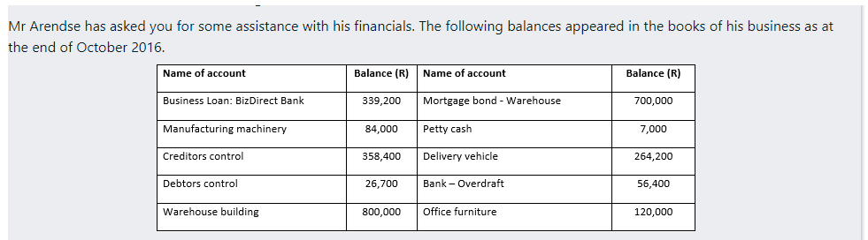 Mr Arendse has asked you for some assistance with his financials. The following balances appeared in the books of his business as at
the end of October 2016.
Name of account
Business Loan: BizDirect Bank
Manufacturing machinery
Creditors control
Debtors control
Warehouse building
Balance (R)
339,200
84,000
358,400
26,700
800,000
Name of account
Mortgage bond - Warehouse
Petty cash
Delivery vehicle
Bank-Overdraft
Office furniture
Balance (R)
700,000
7,000
264,200
56,400
120,000