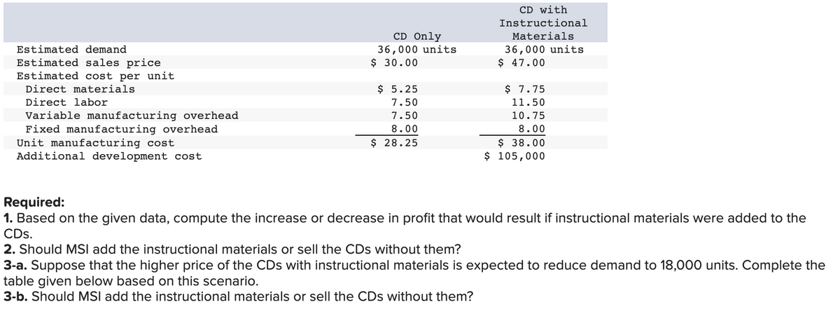 Estimated demand
Estimated sales price
Estimated cost per unit
Direct materials
Direct labor
Variable manufacturing overhead
Fixed manufacturing overhead
Unit manufacturing cost
Additional development cost
CD Only
36,000 units
$ 30.00
$ 5.25
7.50
7.50
8.00
$ 28.25
CD with
Instructional
Materials
36,000 units
$ 47.00
$ 7.75
11.50
10.75
8.00
$ 38.00
$ 105,000
Required:
1. Based on the given data, compute the increase or decrease in profit that would result if instructional materials were added to the
CDs.
2. Should MSI add the instructional materials or sell the CDs without them?
3-a. Suppose that the higher price of the CDs with instructional materials is expected to reduce demand to 18,000 units. Complete the
table given below based on this scenario.
3-b. Should MSI add the instructional materials or sell the CDs without them?