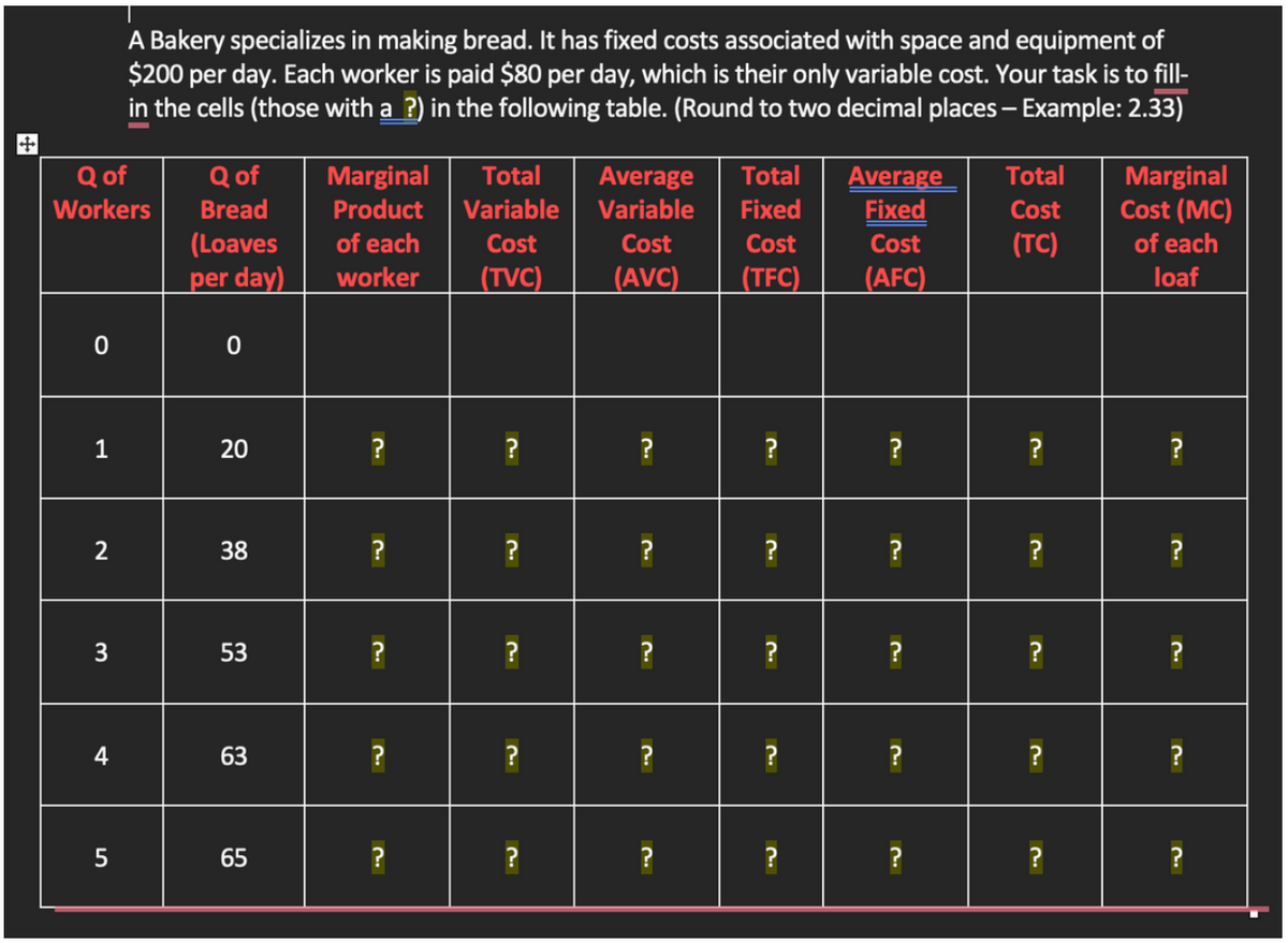 Q of
Workers
0
1
2
3
4
A Bakery specializes in making bread. It has fixed costs associated with space and equipment of
$200 per day. Each worker is paid $80 per day, which is their only variable cost. Your task is to fill-
in the cells (those with a ?) in the following table. (Round to two decimal places – Example: 2.33)
5
Q of
Bread
(Loaves
per day)
0
20
38
53
63
65
Marginal
Product
of each
worker
?
?
?
?
?
Total
Variable
Cost
(TVC)
?
?
?
?
?
Average
Variable
Cost
Total
Fixed
Cost
(AVC) (TFC)
?
?
?
?
?
?
?
?
?
Average Total
Fixed
Cost
(TC)
Cost
(AFC)
?
?
?
?
?
?
?
?
?
?
סי
Marginal
Cost (MC)
of each
loaf
?
סיי
?
?
?
?