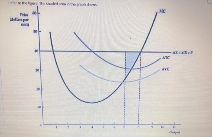Refer to the figure. The shaded area in the graph shows:
Price
(dollars per
unit)
40
30
20
10
1
ATC
F
AVC
2
3
4
M
6
8
MC
Q
1
10
AR-MR-P
11
Output