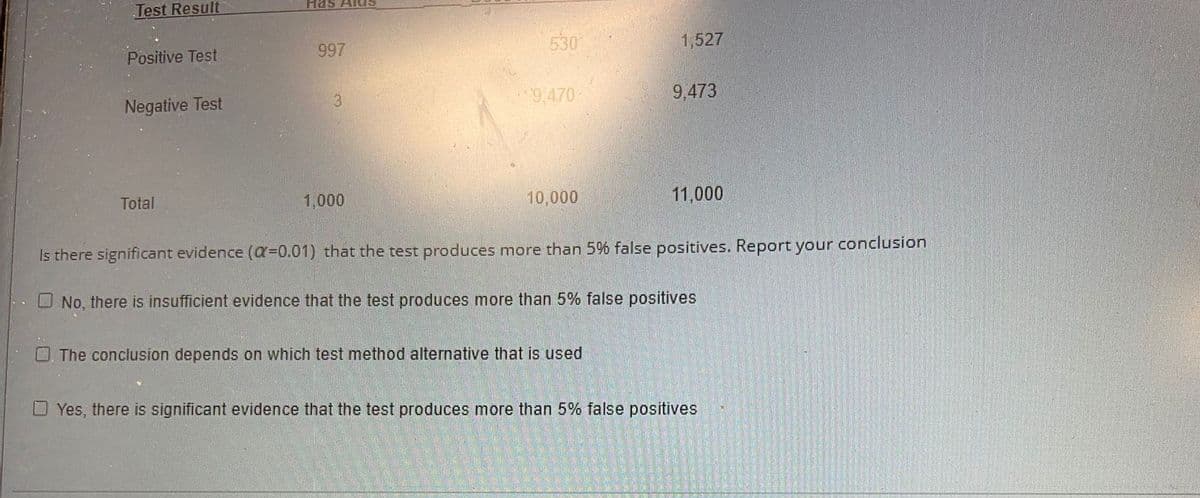 Test Result
Has AldS
Positive Test
997
530
1,527
Negative Test
3.
9.470-
9,473
Total
1,000
10,000
11,000
Is there significant evidence (a=0.01) that the test produces more than 5% false positives. Report your conclusion
O No, there is insufficient evidence that the test produces more than 5% false positives
The conclusion depends on which test method alternative that is used
Yes, there is significant evidence that the test produces more than 5% false positives
