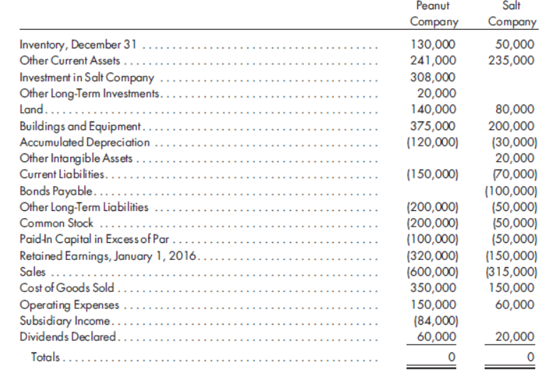 Peanut
Salt
Company
Company
Inventory, December 31 ....
Other Current Assets ...
Investment in Salt Company
Other Long-Term Investments..
Land.....
130,000
241,000
50,000
235,000
308,000
20,000
140,000
80,000
Buildings and Equipment.
Accumulated Depreciation
Other Intangible Assets
Current Liabilities....
Bonds Payable.....
Other Long-Term Liabilities
Common Stock ....
Paidin Capital in Excessof Par ..
Retained Earnings, January 1, 2016.
Sales .
Cost of Goods Sold .
Operating Expenses
Subsidiary Income..
Dividends Declared..
Totals ....
375,000
200,000
(30,000)
20,000
70,000)
(100,000)
(50,000)
(50,000)
(50,000)
(150,000)
(315,000)
150,000
60,000
(120,000)
(150,000)
(200,000)
(200,000)
(100,000)
(320,000)
(600,000)
350,000
150,000
(84,000)
60,000
20,000
