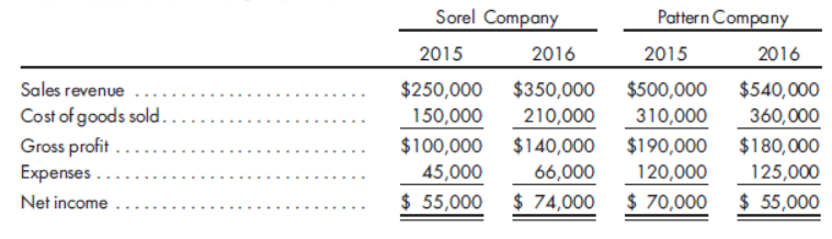 Sorel Company
Pattern Company
2015
2016
2015
2016
Sales revenue
$250,000
$350,000
$500,000
$540,000
Cost of goods sold.
Gross profit ..
Expenses ..
310,000
$100,000 $140,000 $190,000
150,000
210,000
360,000
$180,000
125,000
$ 55,000
45,000
66,000
$ 74,000
120,000
Net income
$ 55,000
$ 70,000
