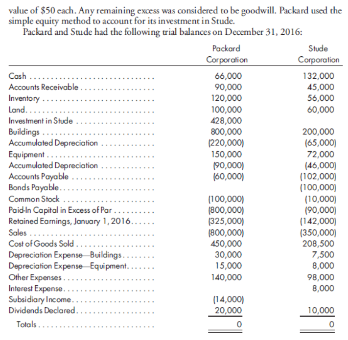 value of $50 each. Any remaining excess was considered to be goodwill. Packard used the
simple equity method to account for its investment in Stude.
Packard and Stude had the following trial balances on December 31, 2016:
Packard
Stude
Corporation
Corporation
Cash ......
66,000
132,000
45,000
Accounts Receivable
90,000
Inventory ..
Land......
120,000
56,000
60,000
100,000
428,000
800,000
(220,000)
150,000
(90,000)
(60,000)
Investment in Stude
Buildings
Accumulated Depreciation
Equipment ....
Accumulated Depreciation
Accounts Payable ...
Bonds Payable...
200,000
(65,000)
72,000
(46,000)
(102,000)
(100,000)
(10,000)
(90,000)
(142,000)
....
Common Stock
(100,000)
(800,000)
(325,000)
(800,000)
450,000
Paid-In Capital in Excess of Par .
Retained Earnings, January 1, 2016......
Sales ...
Cost of Goods Sold ..
Depreciation Expense Buildings.
Depreciation Expense Equipment.
Other Expenses...
Interest Expense..
Subsidiary Income.
Dividends Declared..
(350,000)
208,500
7,500
8,000
98,000
8,000
30,000
15,000
140,000
(14,000)
20,000
10,000
Totals.....
