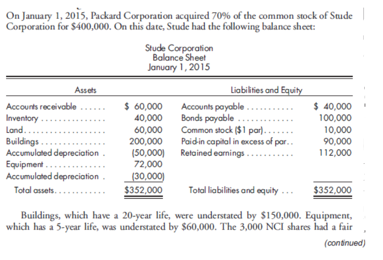 On January 1, 2015, Packard Corporation acquired 70% of the common stock of Stude
Corporation for $400,000. On this date, Stude had the following balance sheet:
Stude Corporation
Balance Sheet
January 1, 2015
Assets
Liabilities and Equity
$ 60,000
40,000
60,000
200,000
(50,000)
72,000
Accounts payable .
Bonds payable
Common stock ($1 par).…..
Paid-in capital in excess of par..
Retained earnings ..
$ 40,000
100,000
10,000
90,000
112,000
Accounts receivable
Inventory ..
Land....
Buildings .
Accumulated depreciation
Equipment ......
Accumulated depreciation
(30,000)
$352,000
Total liabilities and equity ...
Total assets..
$352,000
Buildings, which have a 20-year life, were understated by $150,000. Equipment,
which has a 5-year life, was understated by $60,000. The 3,000 NCI shares had a fair
(continued)
