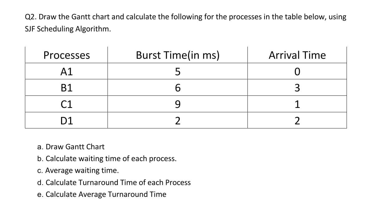 Q2. Draw the Gantt chart and calculate the following for the processes in the table below, using
SJF Scheduling Algorithm.
Processes
Burst Time(in ms)
Arrival Time
A1
В1
6
3
C1
9.
1
D1
2
2
a. Draw Gantt Chart
b. Calculate waiting time of each process.
c. Average waiting time.
d. Calculate Turnaround Time of each Process
e. Calculate Average Turnaround Time
