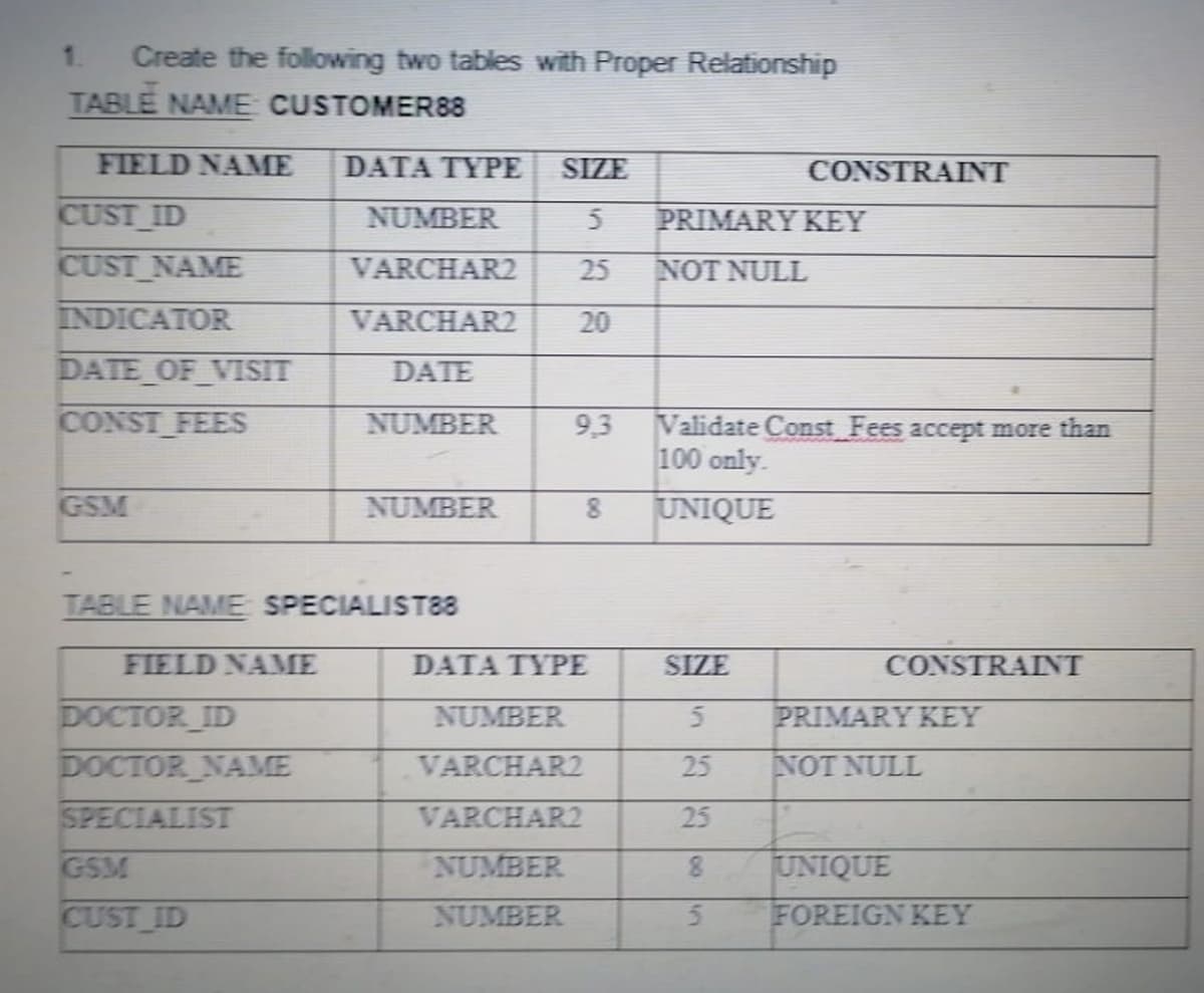 1.
Create the following two tables with Proper Relationship
TABLE NAME CUSTOMER88
FIELD NAME
DATA TYPE
SIZE
CONSTRAINT
CUST ID
NUMBER
PRIMARY KEY
CUST NAME
VARCHAR2
25
NOT NULL
INDICATOR
VARCHAR2
20
DATE OF_VISIT
DATE
CONST FEES
NUMBER
9,3
Validate Const Fees accept more than
100 only.
GSM
NUMBER
UNIQUE
TABLE NAME SPECIALIST88
FIELD NAME
DATA TYPE
SIZE
CONSTRAINT
DOCTOR ID
DOCTOR_NAME
NUMBER
PRIMARY KEY
VARCHAR2
25
NOT NULL
SPECIALIST
VARCHAR2
25
GSM
NUMBER
8.
UNIQUE
CUST ID
NUMBER
FOREIGN KEY
