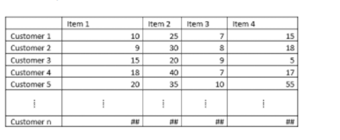 Item 1
Item 2
Item 3
Item 4
Customer 1
10
25
15
Customer 2
30
18
Customer 3
15
20
Customer 4
Customer 5
18
40
17
20
35
10
55
Customer n
