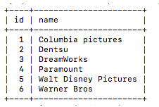 | id
+
| name
1 Columbia pictures.
2 | Dentsu
3 |
DreamWorks
4 | Paramount
5
Walt Disney Pictures
6 Warner Bros.