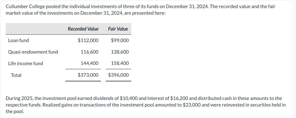 Cullumber College pooled the individual investments of three of its funds on December 31, 2024. The recorded value and the fair
market value of the investments on December 31, 2024, are presented here:
Loan fund
Quasi-endowment fund
Life income fund
Total
Recorded Value
$112,000
116,600
144,400
$373,000
Fair Value
$99,000
138,600
158,400
$396,000
During 2025, the investment pool earned dividends of $10,400 and interest of $16,200 and distributed cash in these amounts to the
respective funds. Realized gains on transactions of the investment pool amounted to $23,000 and were reinvested in securities held in
the pool.