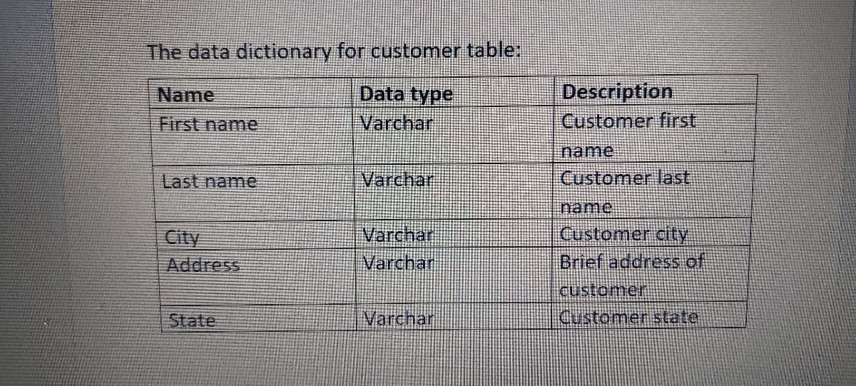The data dictionary for customer table:
Data type
Varchar
Description
Customer first
Name
First name
name
Last name
Varchar
Customer last
name
Customer city
City
Address
Varchar
Varchar
Brief address of
CUstomer
State
Varchar
Customer state
