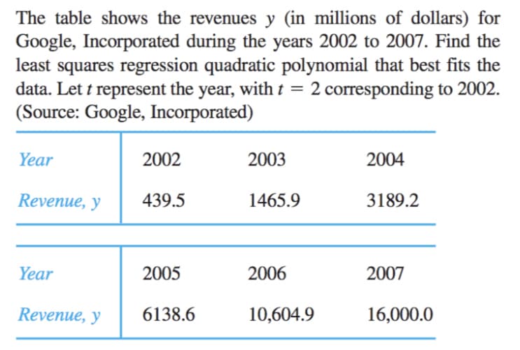 The table shows the revenues y (in millions of dollars) for
Google, Incorporated during the years 2002 to 2007. Find the
least squares regression quadratic polynomial that best fits the
data. Let t represent the year, with t = 2 corresponding to 2002.
(Source: Google, Incorporated)
Year
2002
2003
2004
Revenue, y
439.5
1465.9
3189.2
Year
2005
2006
2007
Revenue, y
6138.6
10,604.9
16,000.0
