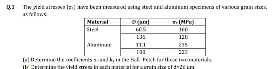 Q.1
The yield stresses (oy) have been measured using steel and aluminum specimens of various grain sizes,
as follows:
Material
D (µm)
σΥ (MPa)
Steel
60.5
160
136
128
Aluminum
11.1
235
100
223
(a) Determine the coefficients o and kỵ in the Hall- Petch for these two materials.
(b) Determine the yield stress in each material for a grain size of d=26 um.
