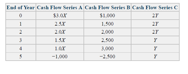 End of Year Cash Flow Series A Cash Flow Series B Cash Flow Series C
$3.0X
$1,000
2Y
1
2.5X
1,500
2Y
2.0X
2,000
2Y
3
1.5X
2,500
Y
4
1.0X
3,000
Y
5
-1,000
-2,500
Y
2.
