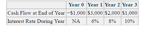 Year 0 Year 1 Year 2 Year 3
Cash Flow at End of Year -$1,000 $3,000 $2,000 $1,000
Interest Rate During Year
NA
6%
8%
10%
