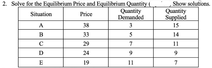 2. Solve for the Equilibrium Price and Equilibrium Quantity (
Quantity
Situation
Price
Demanded
38
3
33
5
29
7
24
9
19
11
A
B
C
D
E
Show solutions.
Quantity
Supplied
15
14
11
9
7