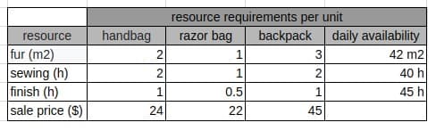 resource
fur (m2)
sewing (h)
finish (h)
sale price ($)
handbag
2
2
1
24
resource requirements per unit
razor bag
1
1
0.5
22
backpack daily availability
42 m2
3
2
1
45
40 h
45 h