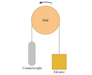 Disk
Counterweight
Elevator