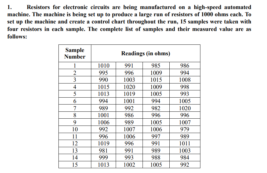 1.
Resistors for electronic circuits are being manufactured on a high-speed automated
machine. The machine is being set up to produce a large run of resistors of 1000 ohms each. To
set up the machine and create a control chart throughout the run, 15 samples were taken with
four resistors in each sample. The complete list of samples and their measured value are as
follows:
Sample
Number
1
2
3
4
5
6
7
8
9
10
11
12
13
14
15
1010
995
990
1015
1013
994
989
1001
1006
992
996
1019
981
999
1013
Readings (in ohms)
991
996
1003
1020
1019
1001
992
986
989
1007
1006
996
991
993
1002
985
1009
1015
1009
1005
994
982
996
1005
1006
997
991
989
988
1005
986
994
1008
998
993
1005
1020
996
1007
979
989
1011
1003
984
992