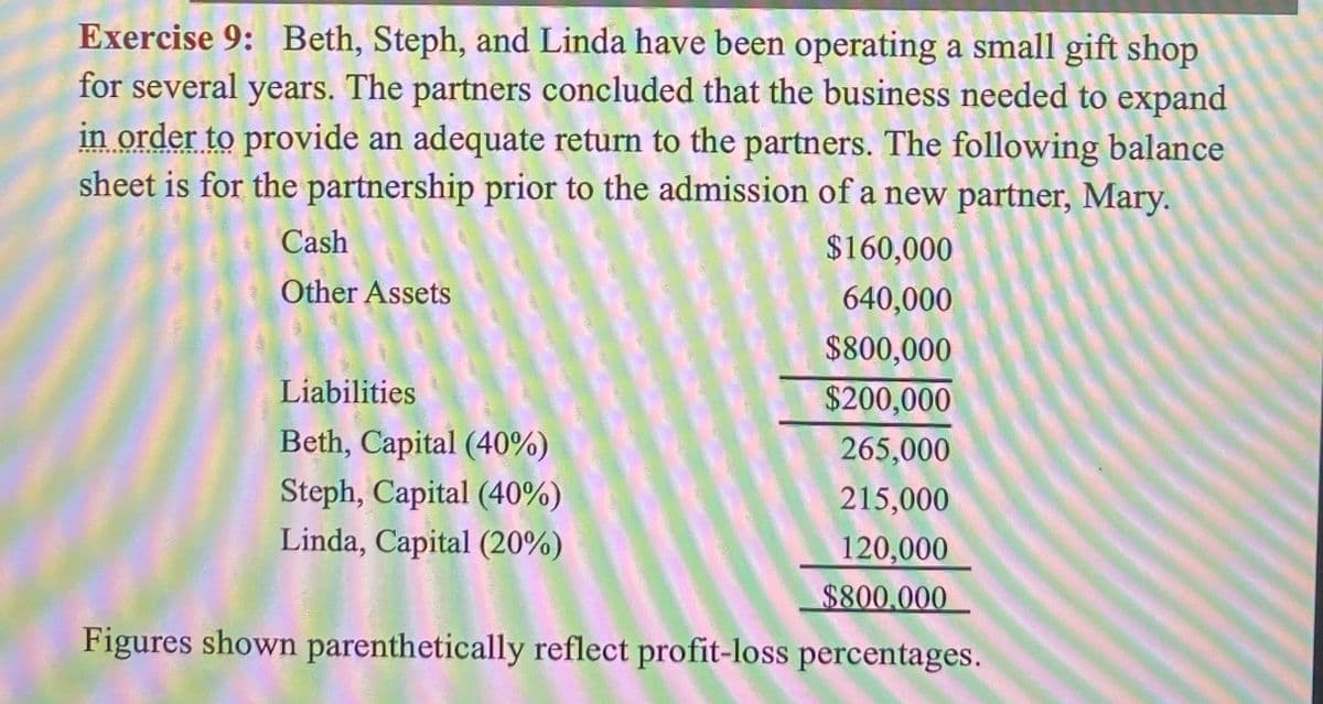 Exercise 9: Beth, Steph, and Linda have been operating a small gift shop
for several years. The partners concluded that the business needed to expand
in order to provide an adequate return to the partners. The following balance
sheet is for the partnership prior to the admission of a new partner, Mary.
Cash
$160,000
Other Assets
640,000
$800,000
Liabilities
$200,000
Beth, Capital (40%)
265,000
Steph, Capital (40%)
215,000
Linda, Capital (20%)
120,000
$800,000
Figures shown parenthetically reflect profit-loss percentages.