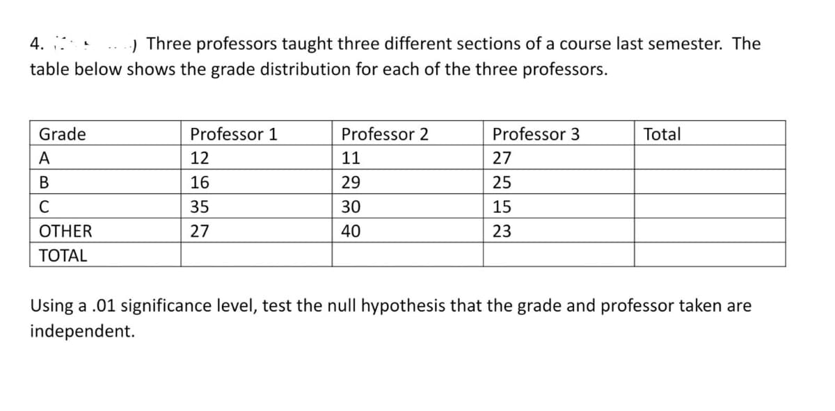 4.
.) Three professors taught three different sections of a course last semester. The
table below shows the grade distribution for each of the three professors.
Grade
Professor 1
Professor 2
Professor 3
Total
A
12
11
27
B
16
29
25
C
35
30
15
OTHER
27
40
23
TOTAL
Using a .01 significance level, test the null hypothesis that the grade and professor taken are
independent.