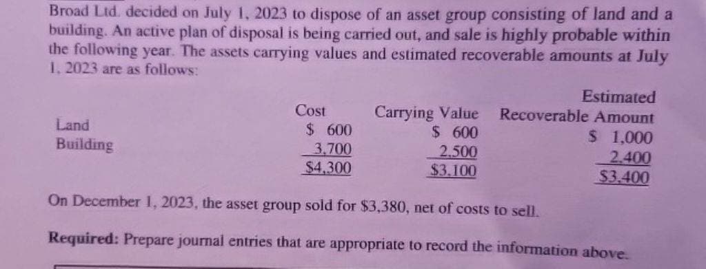 Broad Ltd. decided on July 1, 2023 to dispose of an asset group consisting of land and a
building. An active plan of disposal is being carried out, and sale is highly probable within
the following year. The assets carrying values and estimated recoverable amounts at July
1.2023 are as follows:
Land
Building
Cost
$ 600
Carrying Value
Estimated
Recoverable Amount
$ 600
$ 1,000
3,700
$4,300
2.500
2.400
$3.100
$3.400
On December 1, 2023, the asset group sold for $3,380, net of costs to sell.
Required: Prepare journal entries that are appropriate to record the information above.