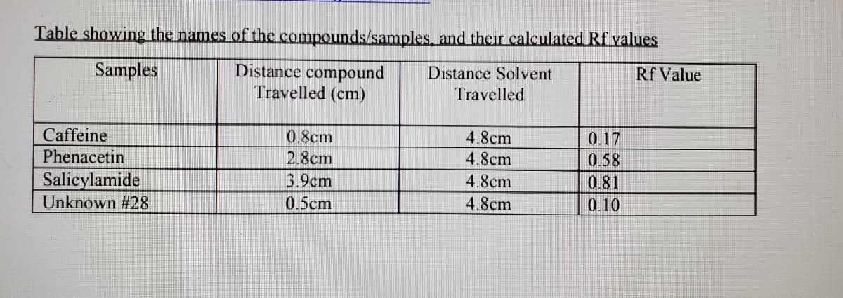 Table showing the names of the compounds/samples, and their calculated Rf values
Distance compound
Travelled (cm)
Samples
Distance Solvent
Rf Value
Travelled
Caffeine
0.8cm
4.8cm
0.17
Phenacetin
2.8cm
4.8cm
0.58
Salicylamide
Unknown #28
3.9cm
4.8cm
0.81
0.5cm
4.8cm
0.10
