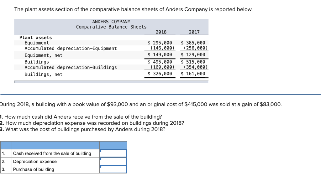 The plant assets section of the comparative balance sheets of Anders Company is reported below.
1.
2.
3.
ANDERS COMPANY
Comparative Balance Sheets
Plant assets
Equipment
Accumulated depreciation-Equipment
Equipment, net
Buildings
Accumulated depreciation-Buildings
Buildings, net
2018
Cash received from the sale of building
Depreciation expense
Purchase of building
$ 295,000
(146,000)
$ 149,000
$ 495,000
2017
$ 385,000
(256,000)
$ 129,000
$ 515,000
(354,000)
(169,000)
$ 326,000 $ 161,000
During 2018, a building with a book value of $93,000 and an original cost of $415,000 was sold at a gain of $83,000.
1. How much cash did Anders receive from the sale of the building?
2. How much depreciation expense was recorded on buildings during 2018?
3. What was the cost of buildings purchased by Anders during 2018?