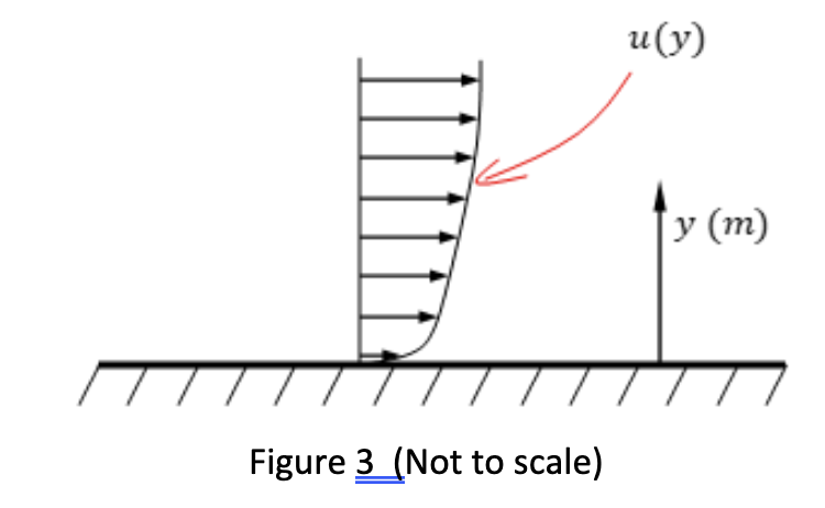 Figure 3 (Not to scale)
u(y)
y (m)